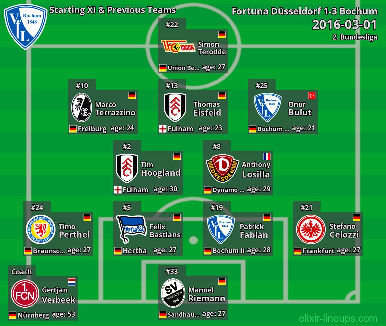 Bochum Starting XI & Previous Teams 2016-03-01