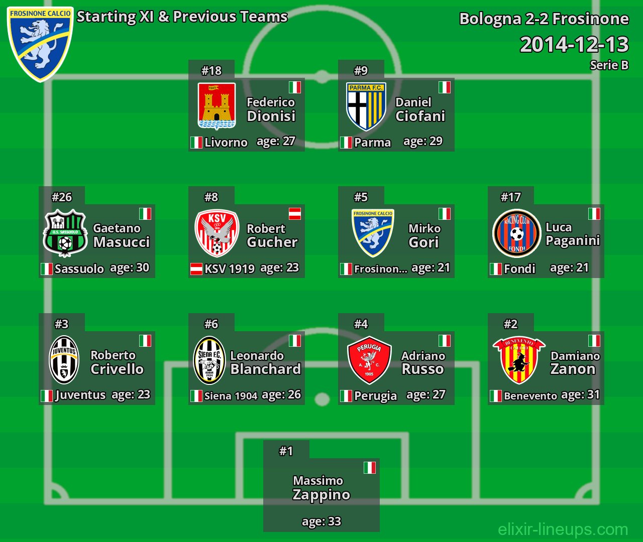 Frosinone Starting XI & Previous Teams 2014-12-13