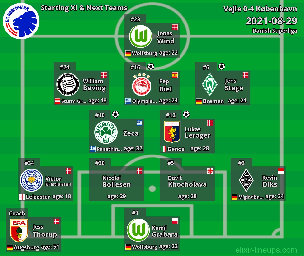 København Starting XI & Next Teams 2021-08-29