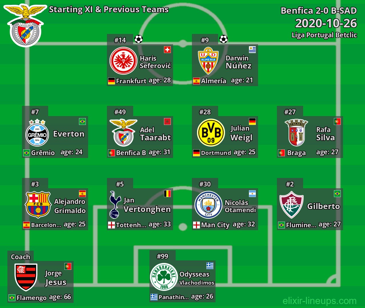Benfica Starting XI & Previous Teams 2020-10-26