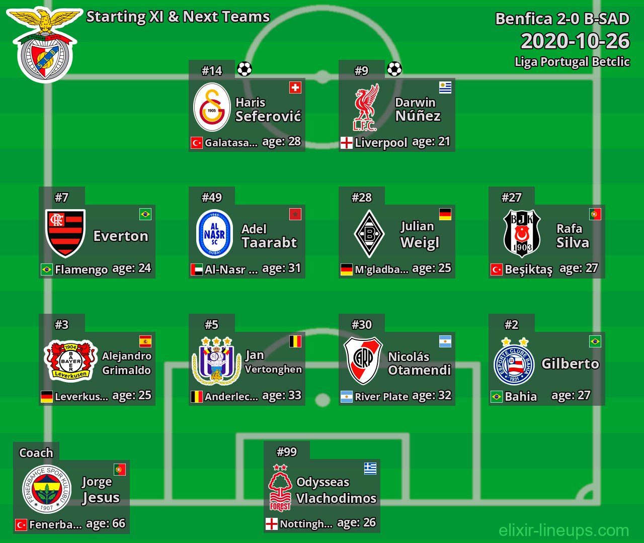 Benfica Starting XI & Next Teams 2020-10-26