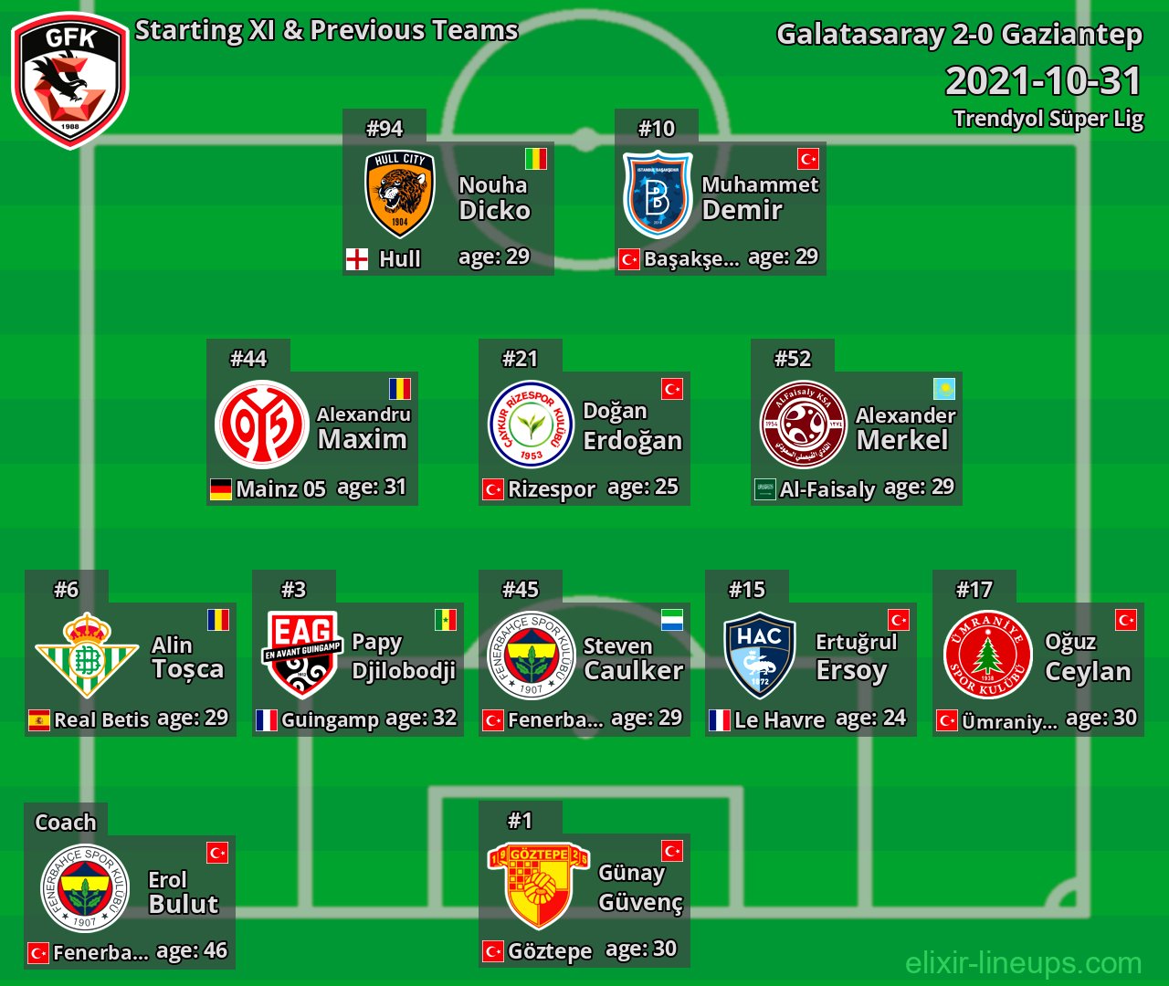 Gaziantep Starting XI & Previous Teams 2021-10-31