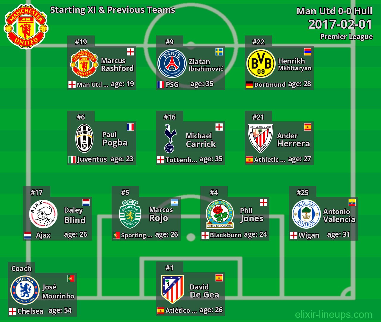 Man Utd Starting XI & Previous Teams 2017-02-01