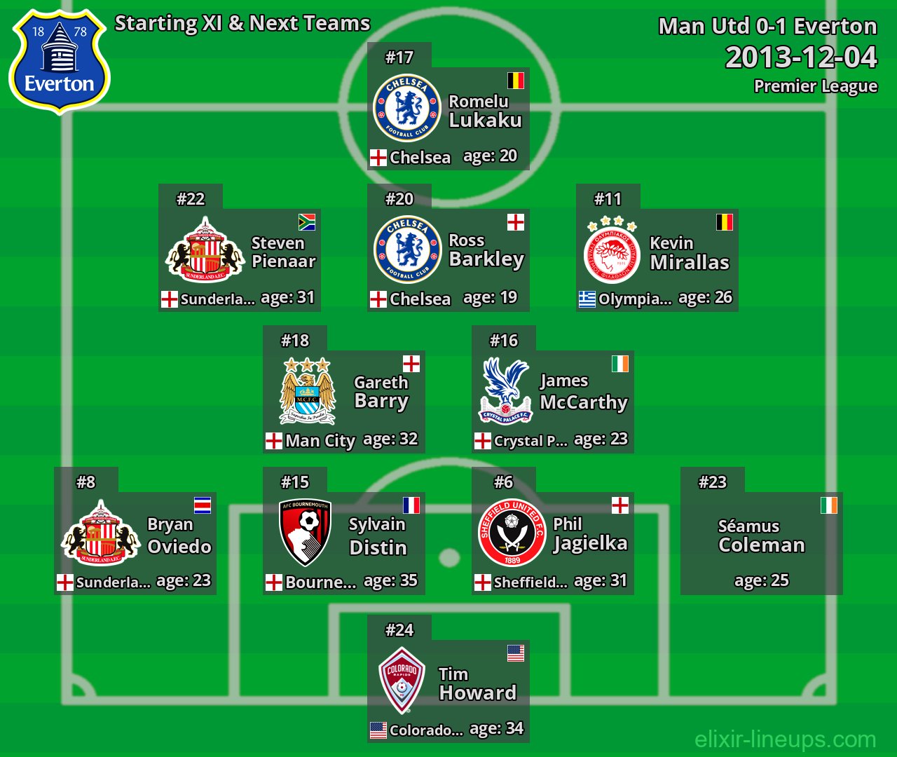 Everton Starting XI & Next Teams 2013-12-04