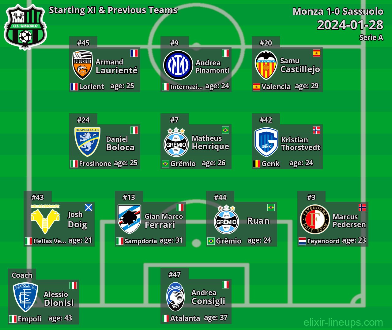 Sassuolo Starting XI & Previous Teams 2024-01-28