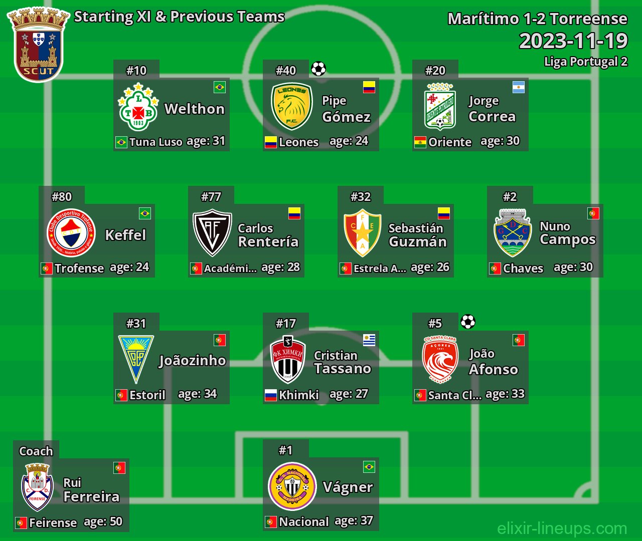Torreense Starting XI & Previous Teams 2023-11-19