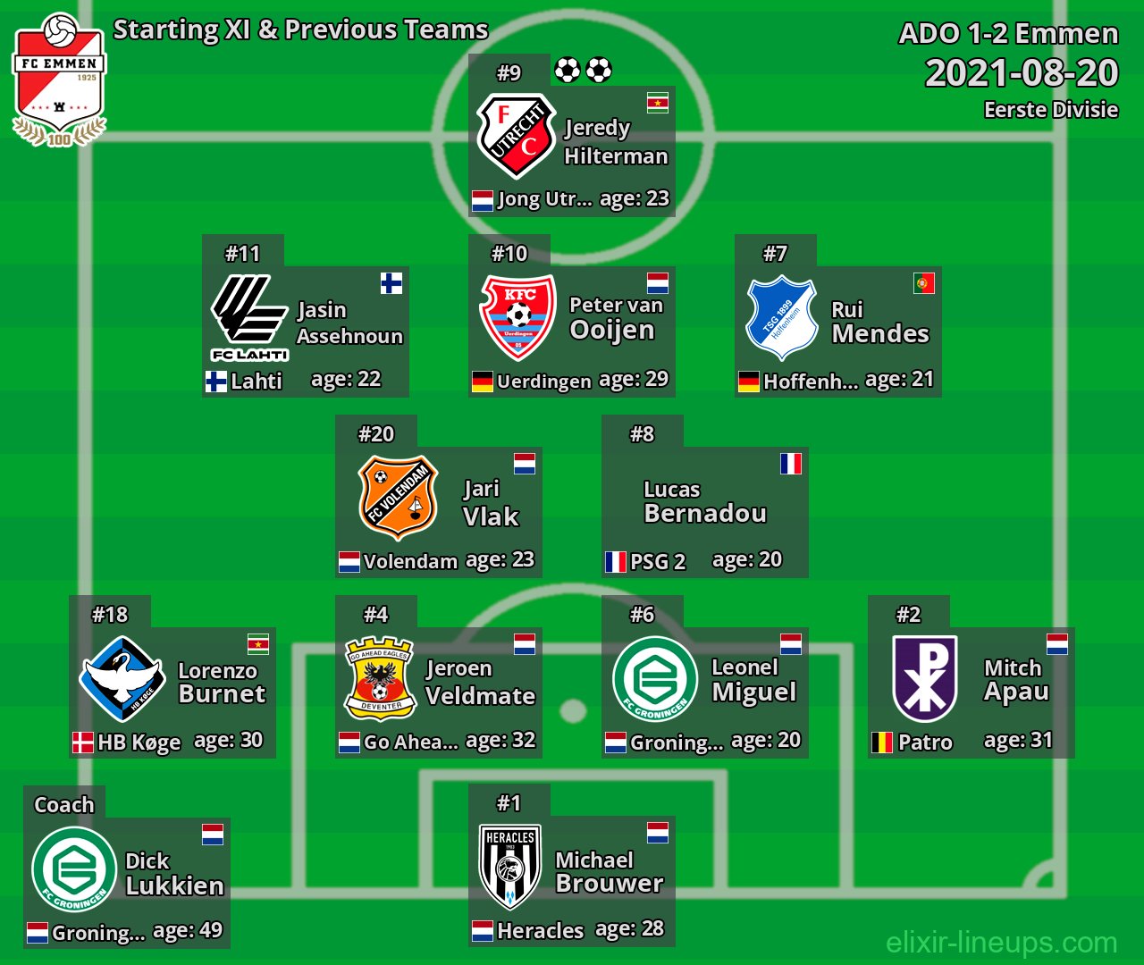 Emmen Starting XI & Previous Teams 2021-08-20
