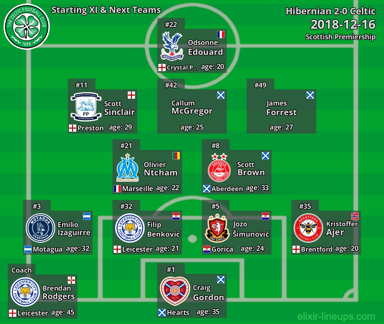 Celtic Starting XI & Next Teams 2018-12-16