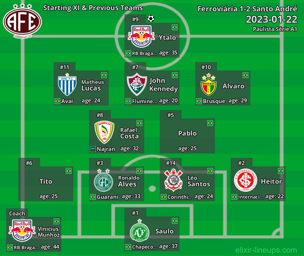 Ferroviária Starting XI & Previous Teams 2023-01-22
