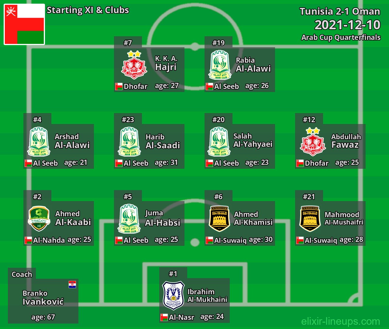 Oman Starting XI 2021-12-10
