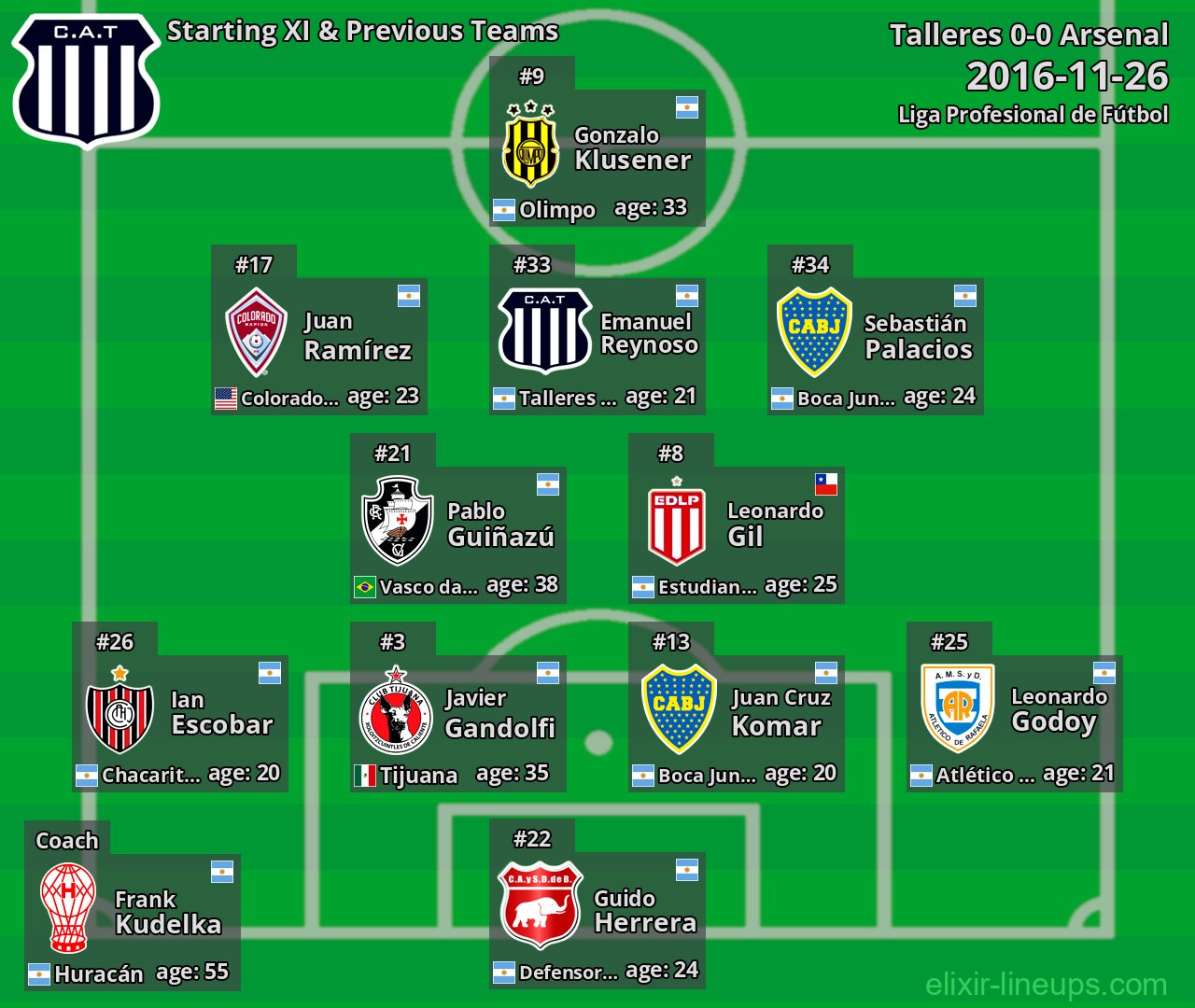 Talleres Starting XI & Previous Teams 2016-11-26