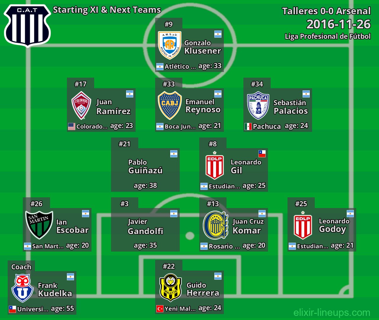 Talleres Starting XI & Next Teams 2016-11-26