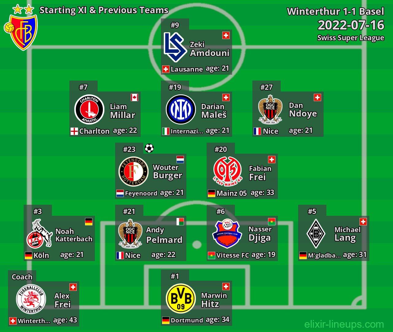 Basel Starting XI & Previous Teams 2022-07-16