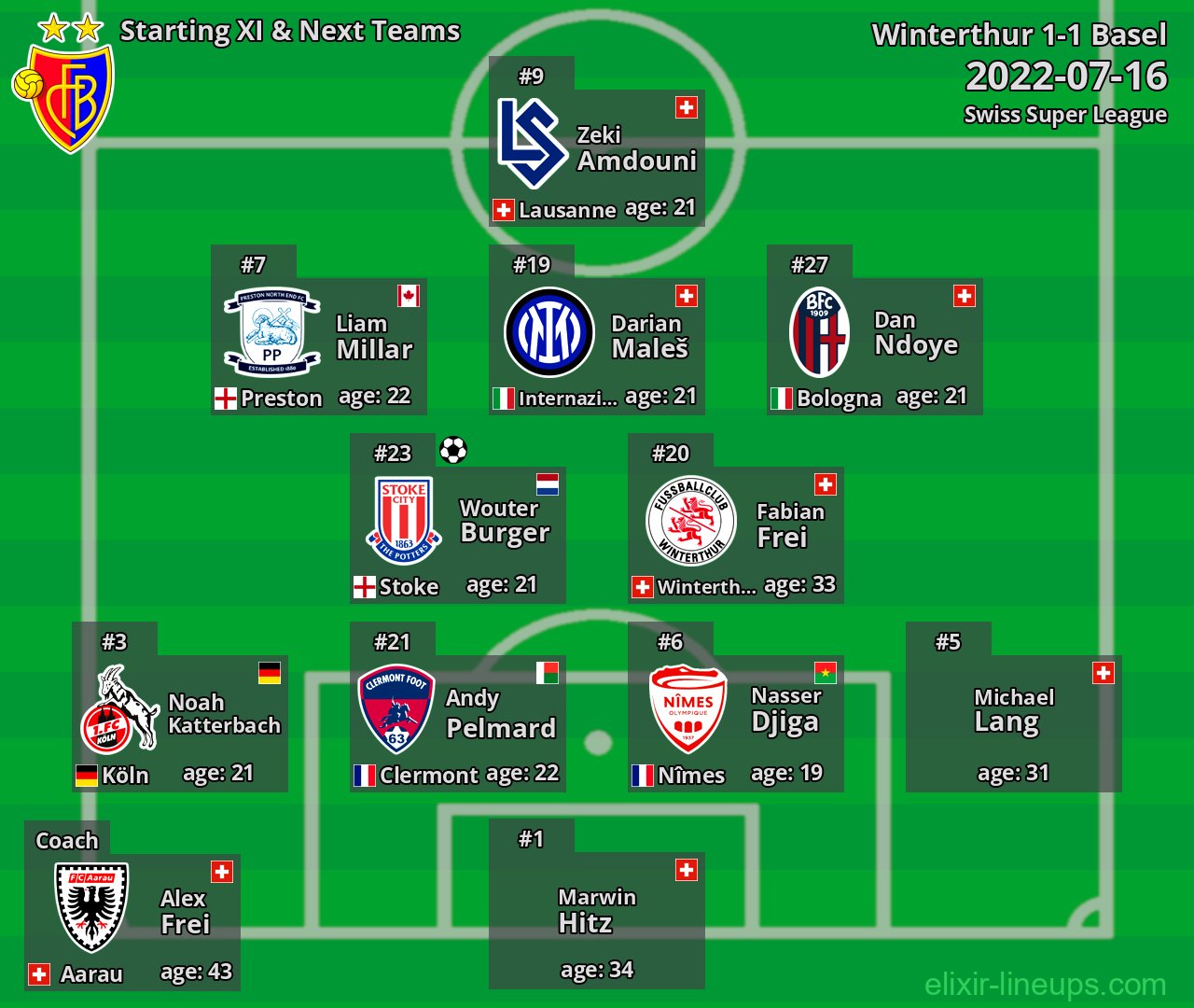 Basel Starting XI & Next Teams 2022-07-16
