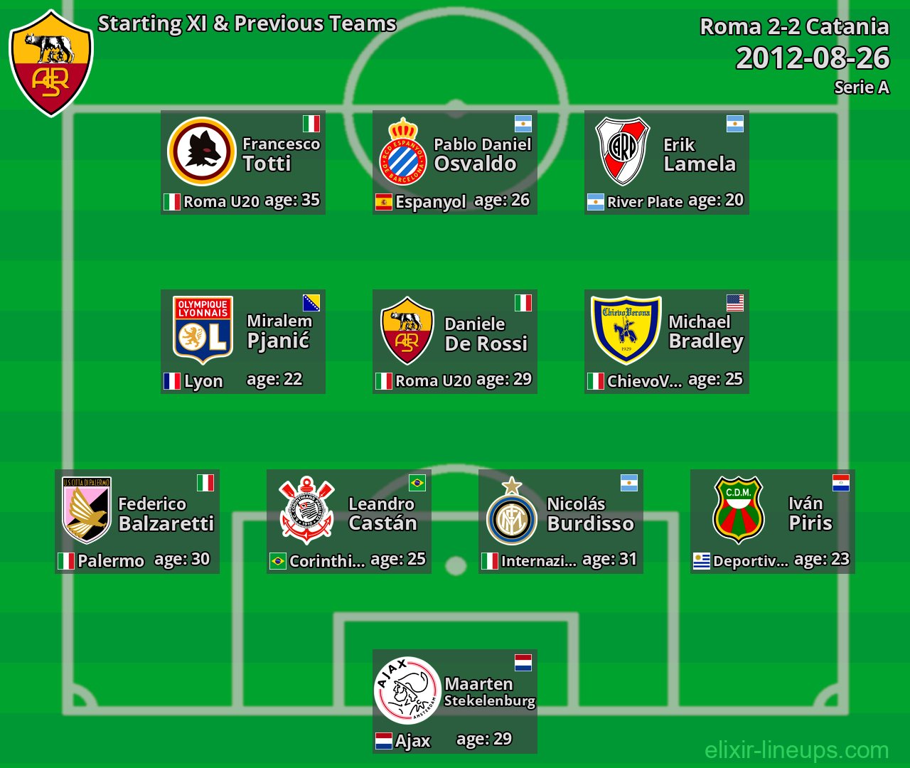 Roma Starting XI & Previous Teams 2012-08-26