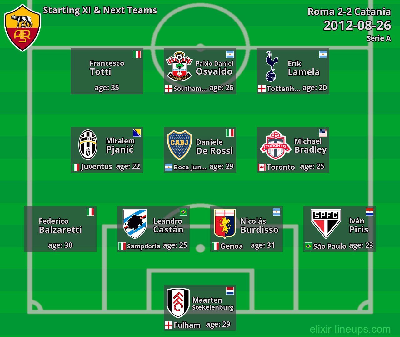 Roma Starting XI & Next Teams 2012-08-26