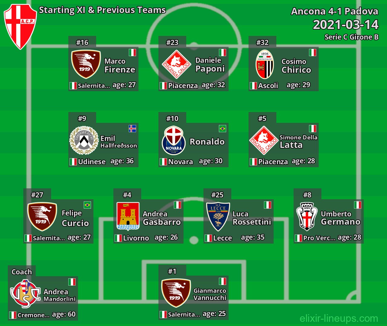 Padova Starting XI & Previous Teams 2021-03-14