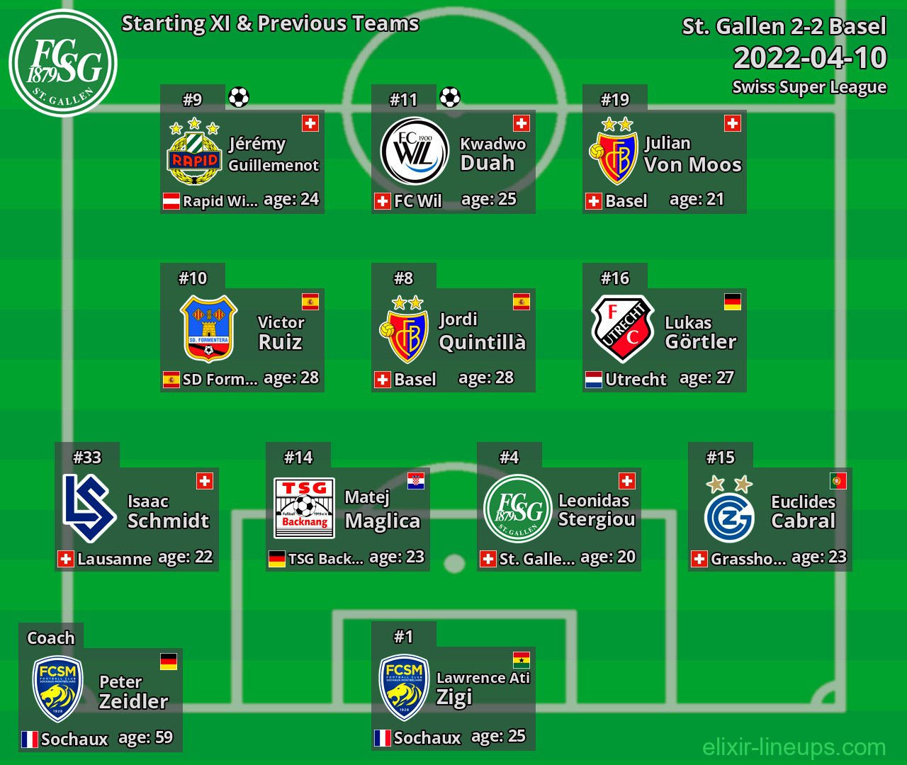 St. Gallen Starting XI & Previous Teams 2022-04-10