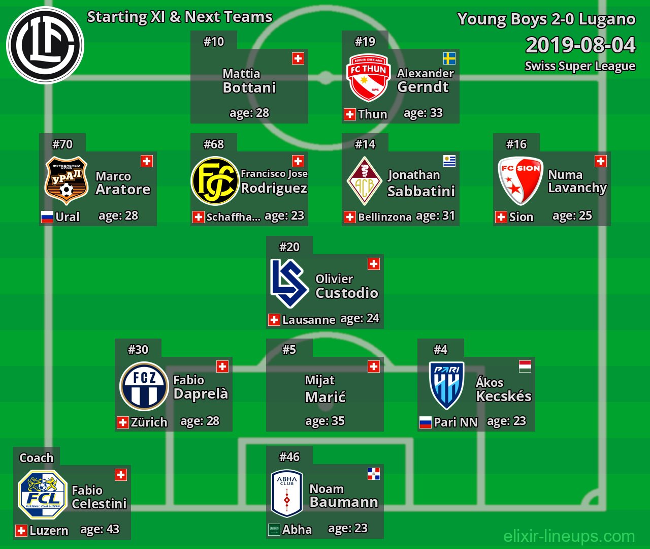 Lugano Starting XI & Next Teams 2019-08-04