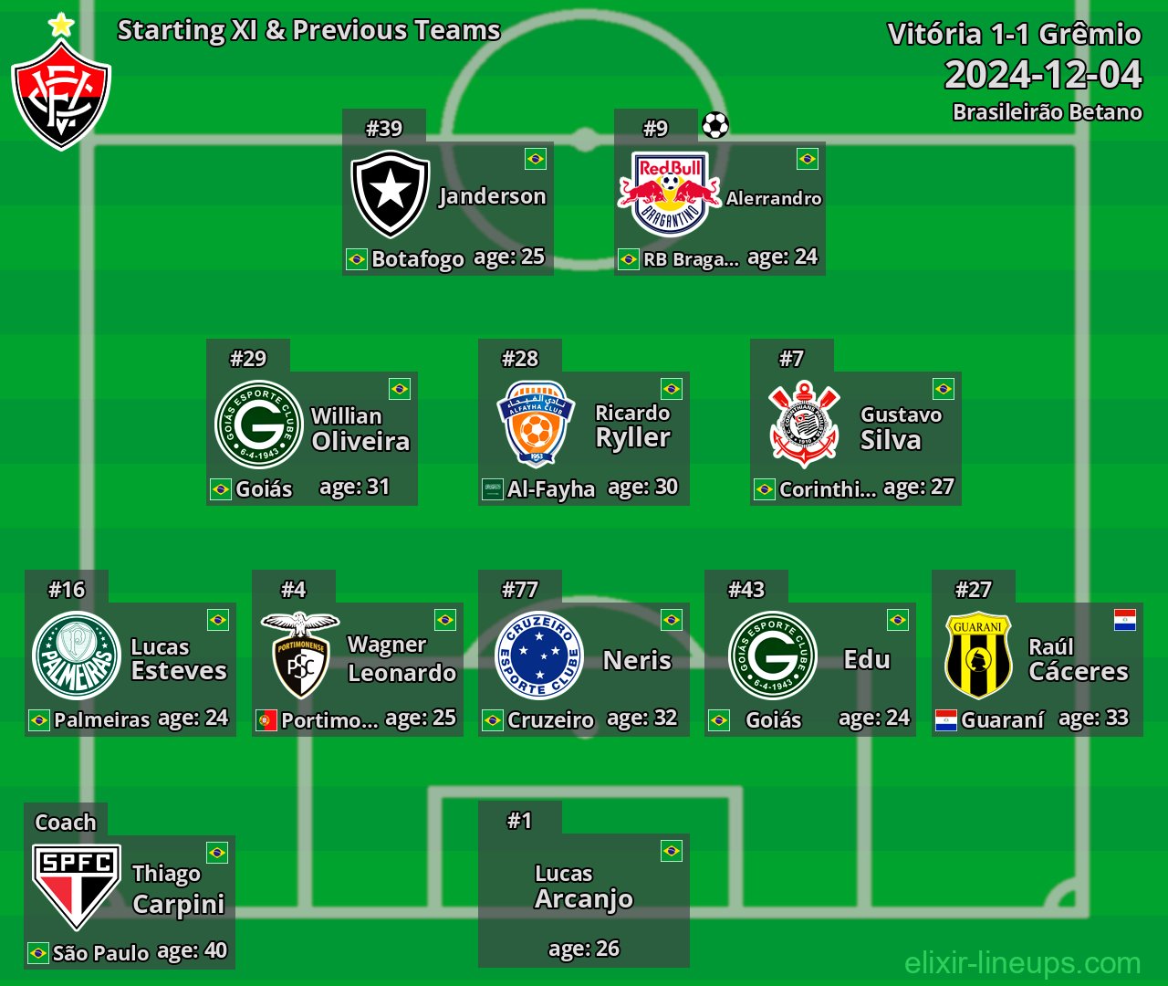 Vitória Starting XI & Previous Teams 2024-12-04