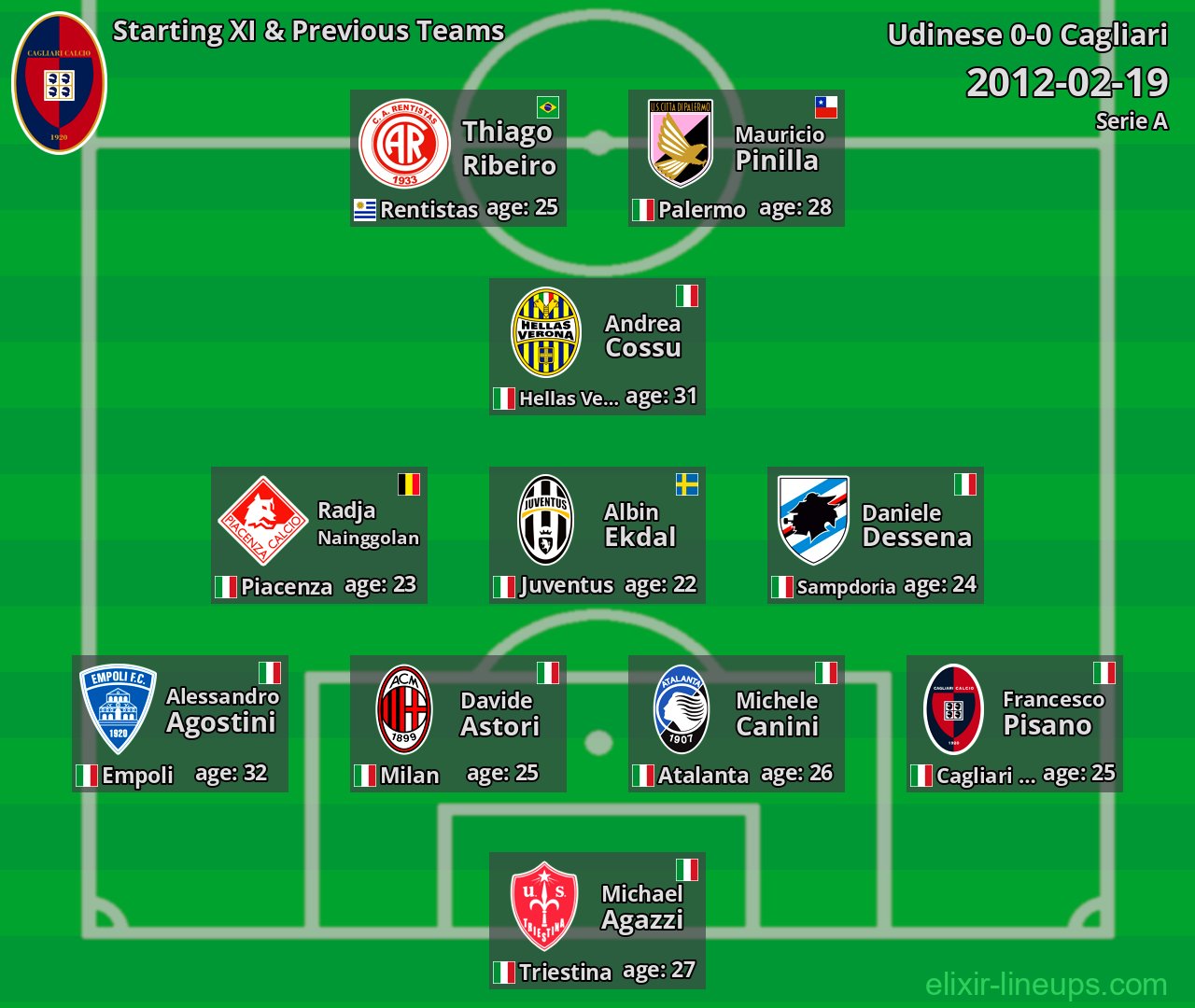 Cagliari Starting XI & Previous Teams 2012-02-19