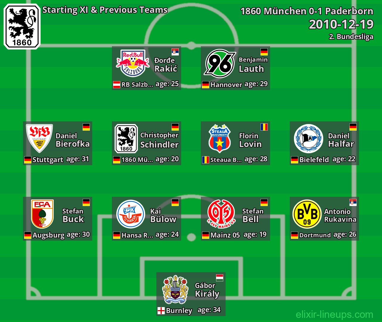 1860 München Starting XI & Previous Teams 2010-12-19