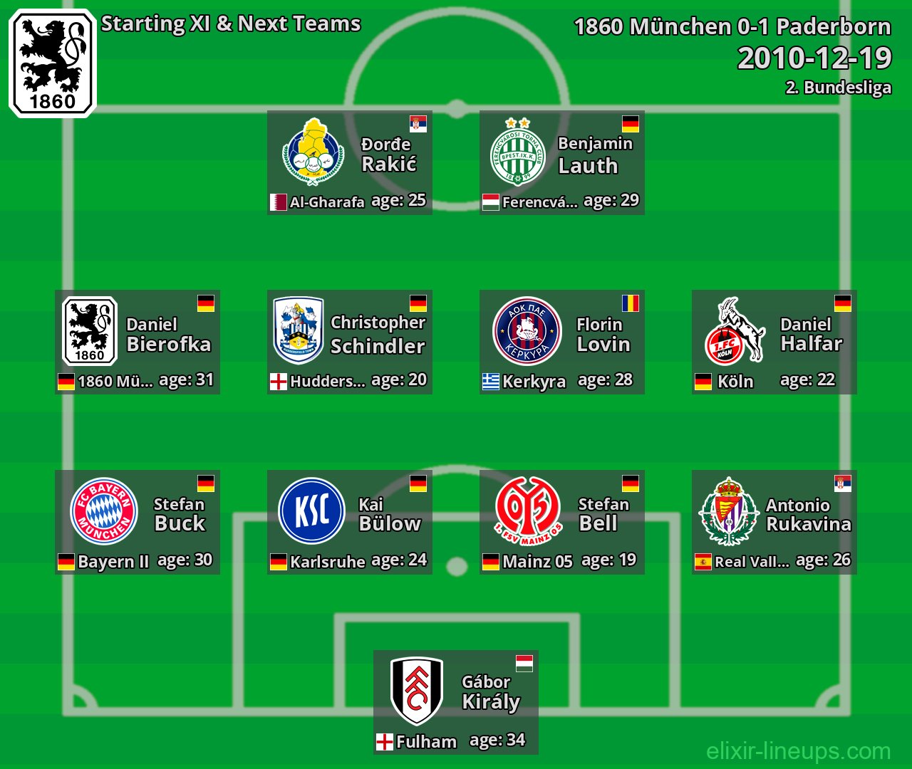1860 München Starting XI & Next Teams 2010-12-19