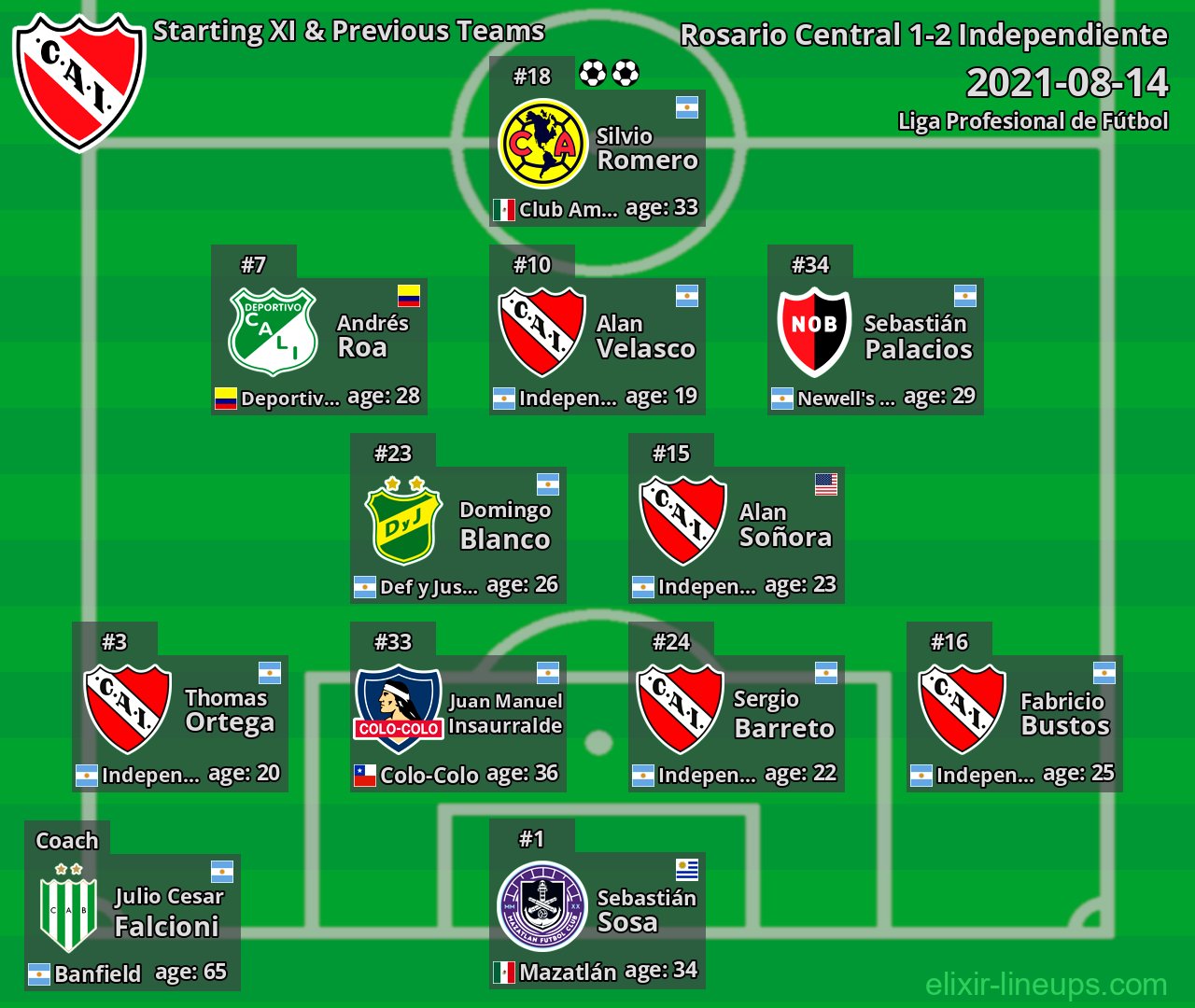 Independiente Starting XI & Previous Teams 2021-08-14