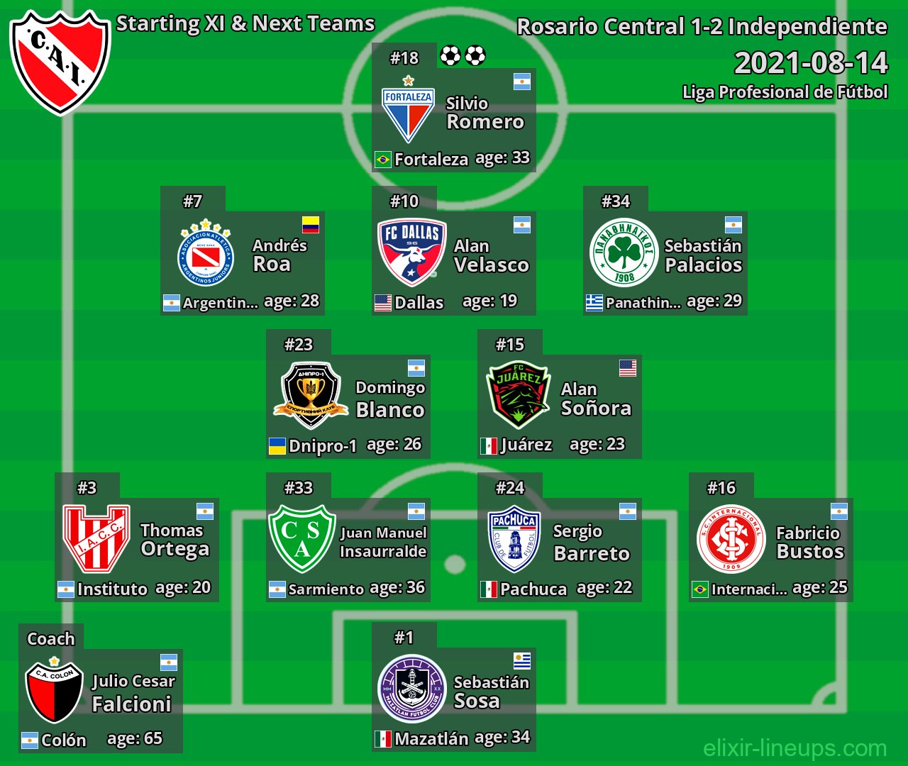 Independiente Starting XI & Next Teams 2021-08-14