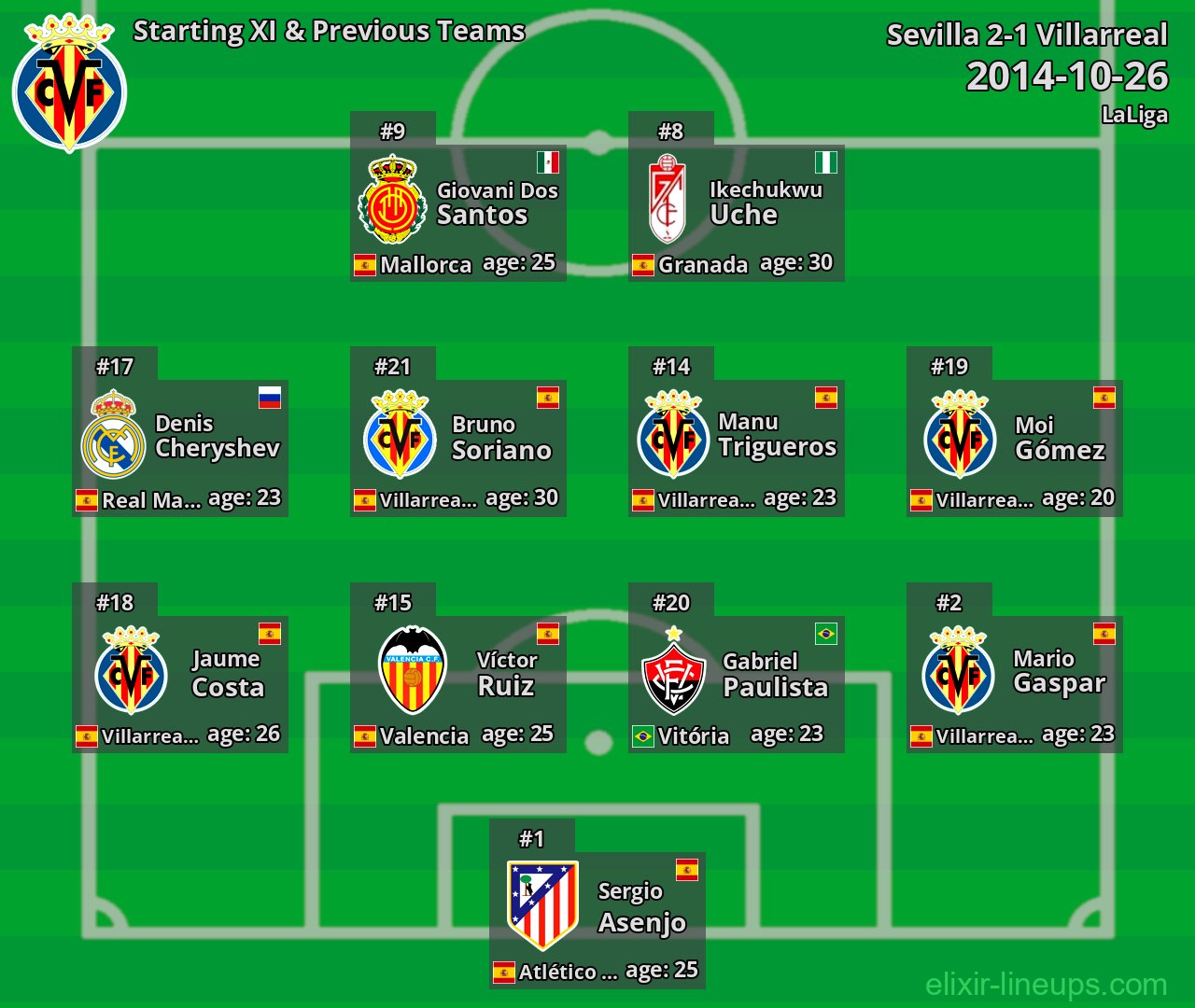 Villarreal Starting XI & Previous Teams 2014-10-26