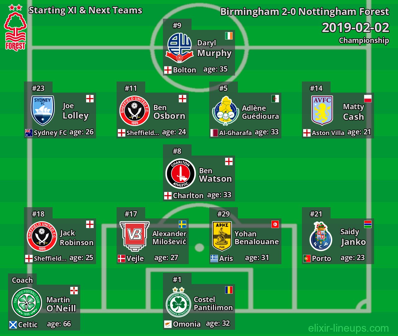 Nottingham Forest Starting XI & Next Teams 2019-02-02