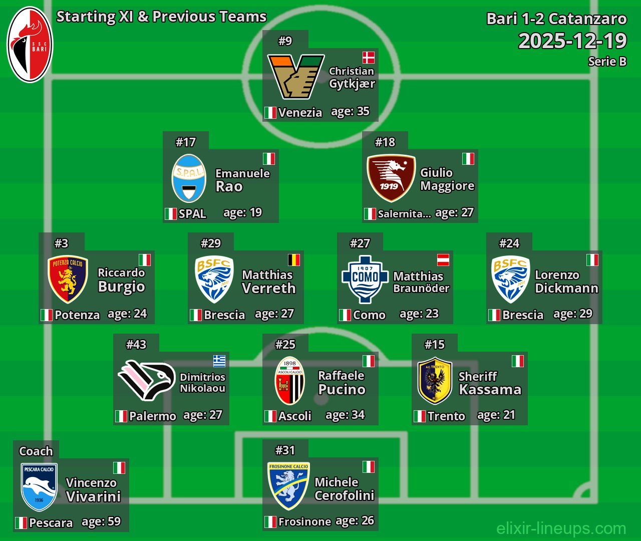 Bari Starting XI & Previous Teams 2025-12-19