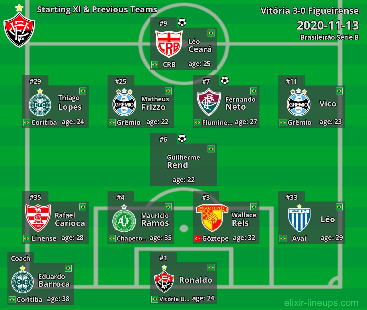Vitória Starting XI & Previous Teams 2020-11-13