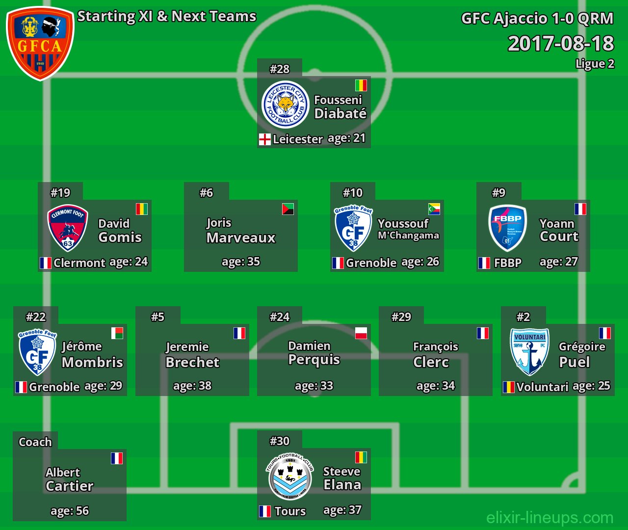 GFC Ajaccio Starting XI & Next Teams 2017-08-18