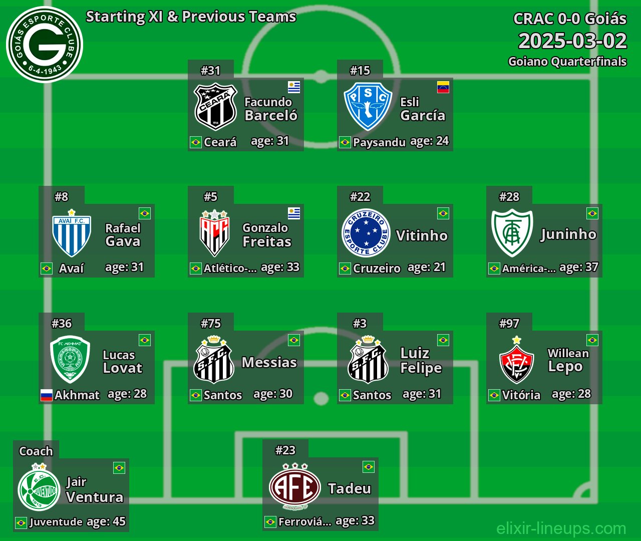 Goiás Starting XI & Previous Teams 2025-03-02