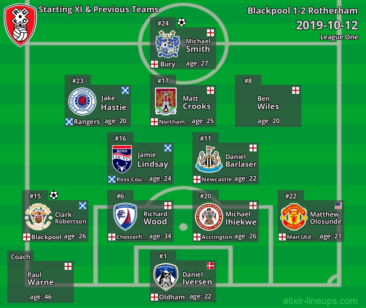 Rotherham Starting XI & Previous Teams 2019-10-12