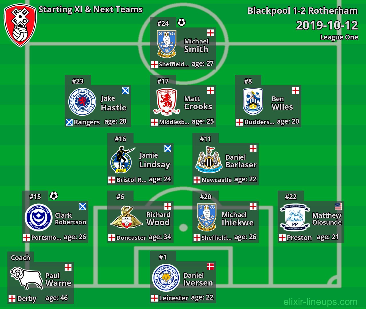 Rotherham Starting XI & Next Teams 2019-10-12