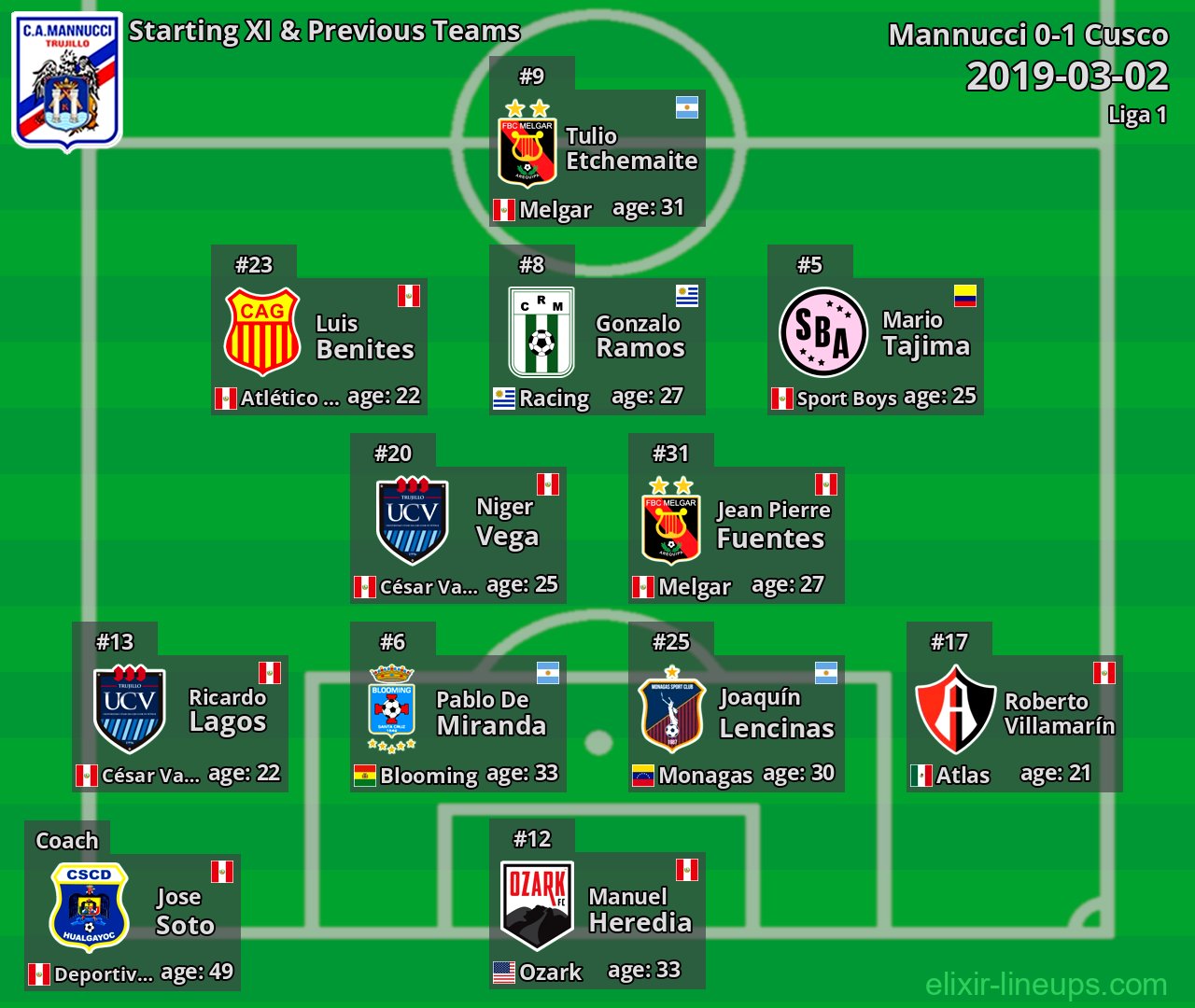 Mannucci Starting XI & Previous Teams 2019-03-02