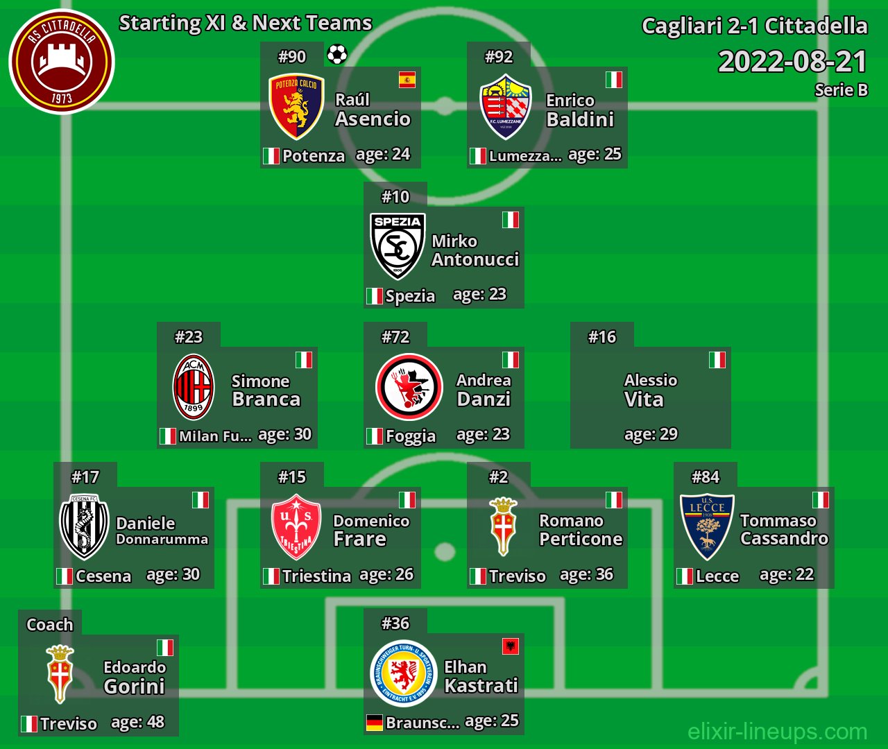 Cittadella Starting XI & Next Teams 2022-08-21