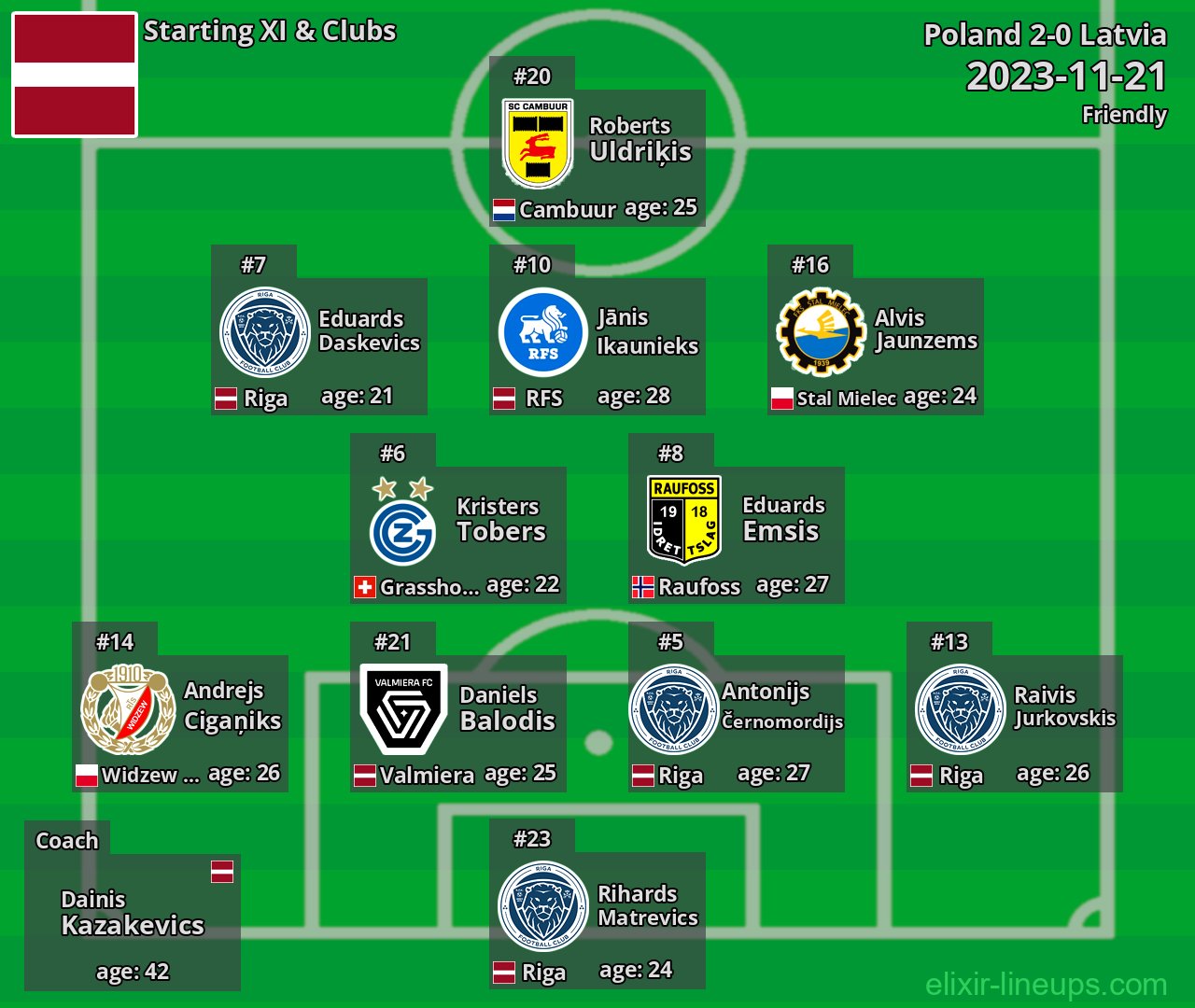 Latvia Starting XI 2023-11-21