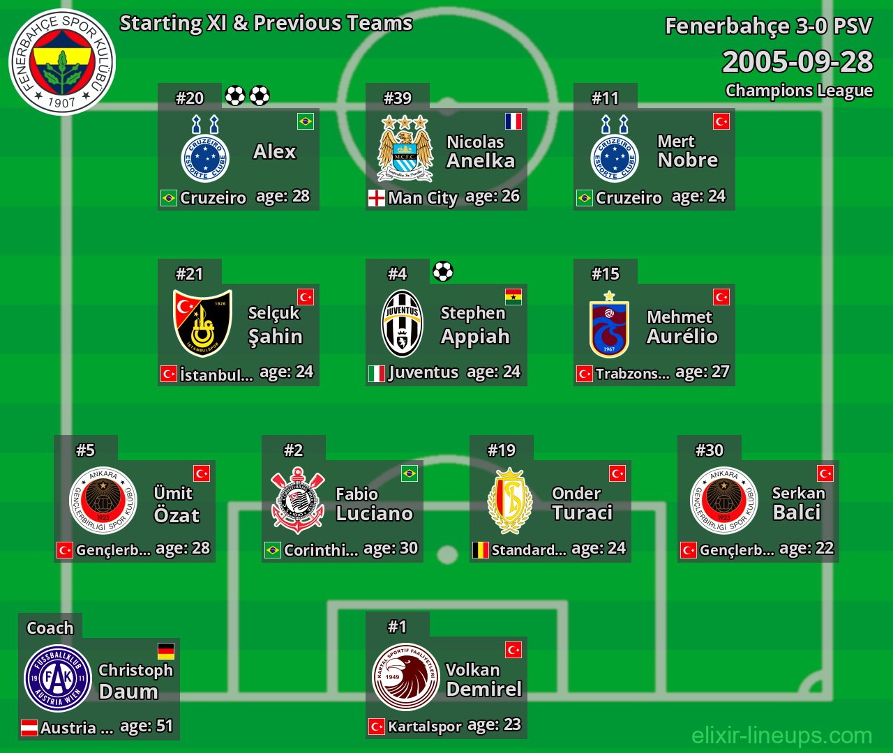 Fenerbahçe Starting XI & Previous Teams 2005-09-28