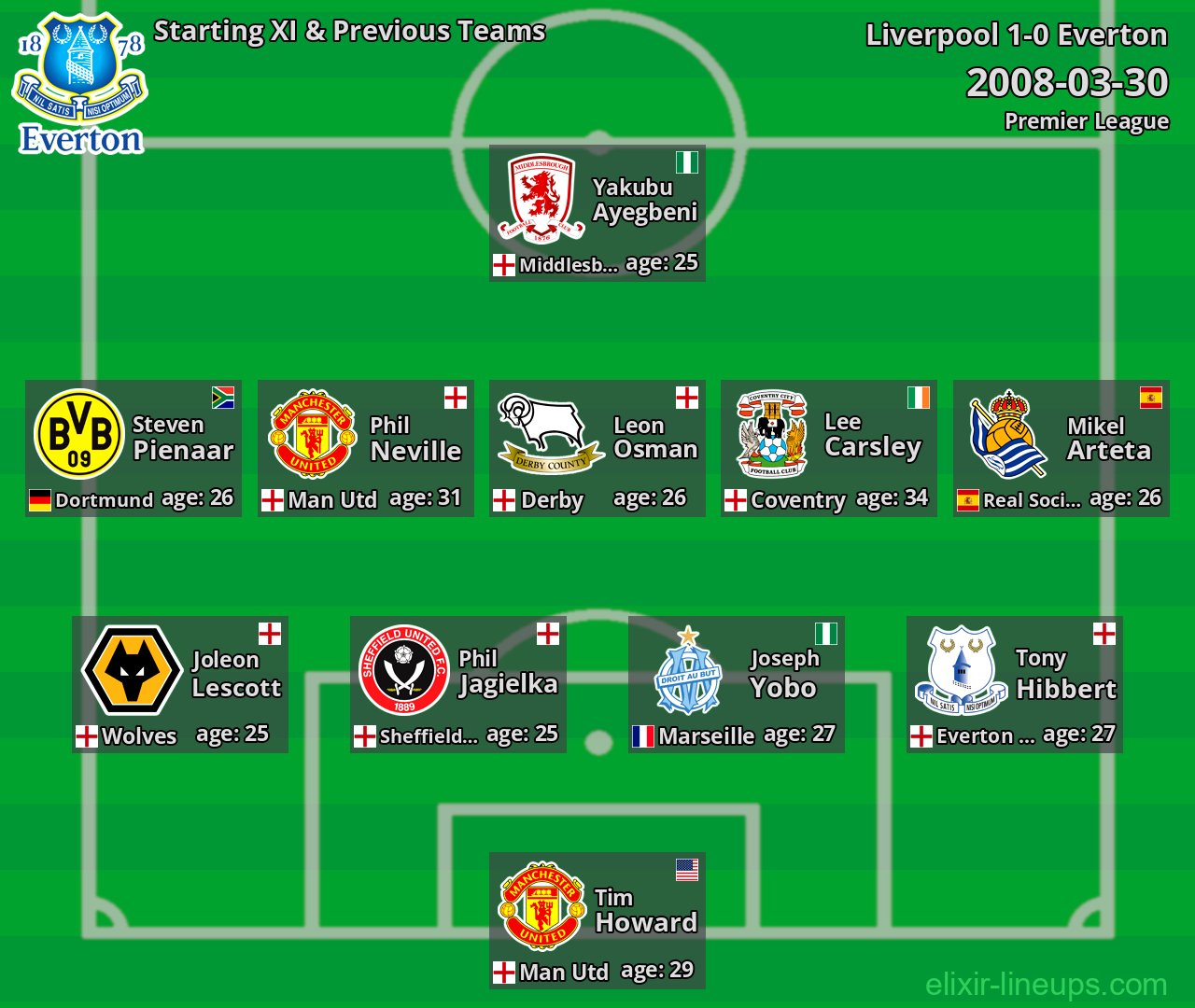 Everton Starting XI & Previous Teams 2008-03-30