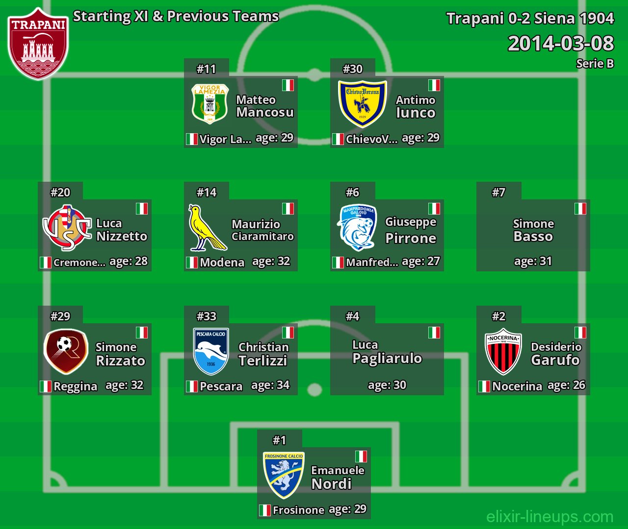 Trapani Starting XI & Previous Teams 2014-03-08