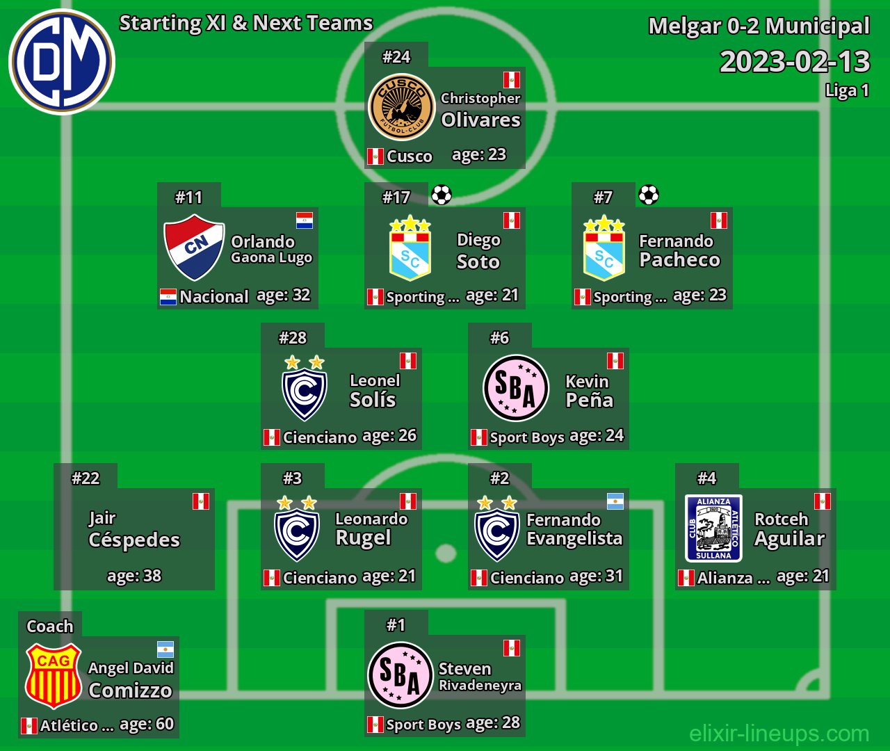 Municipal Starting XI & Next Teams 2023-02-13