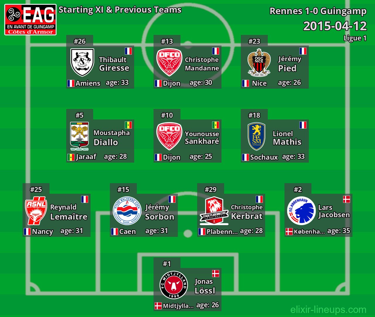 Guingamp Starting XI & Previous Teams 2015-04-12