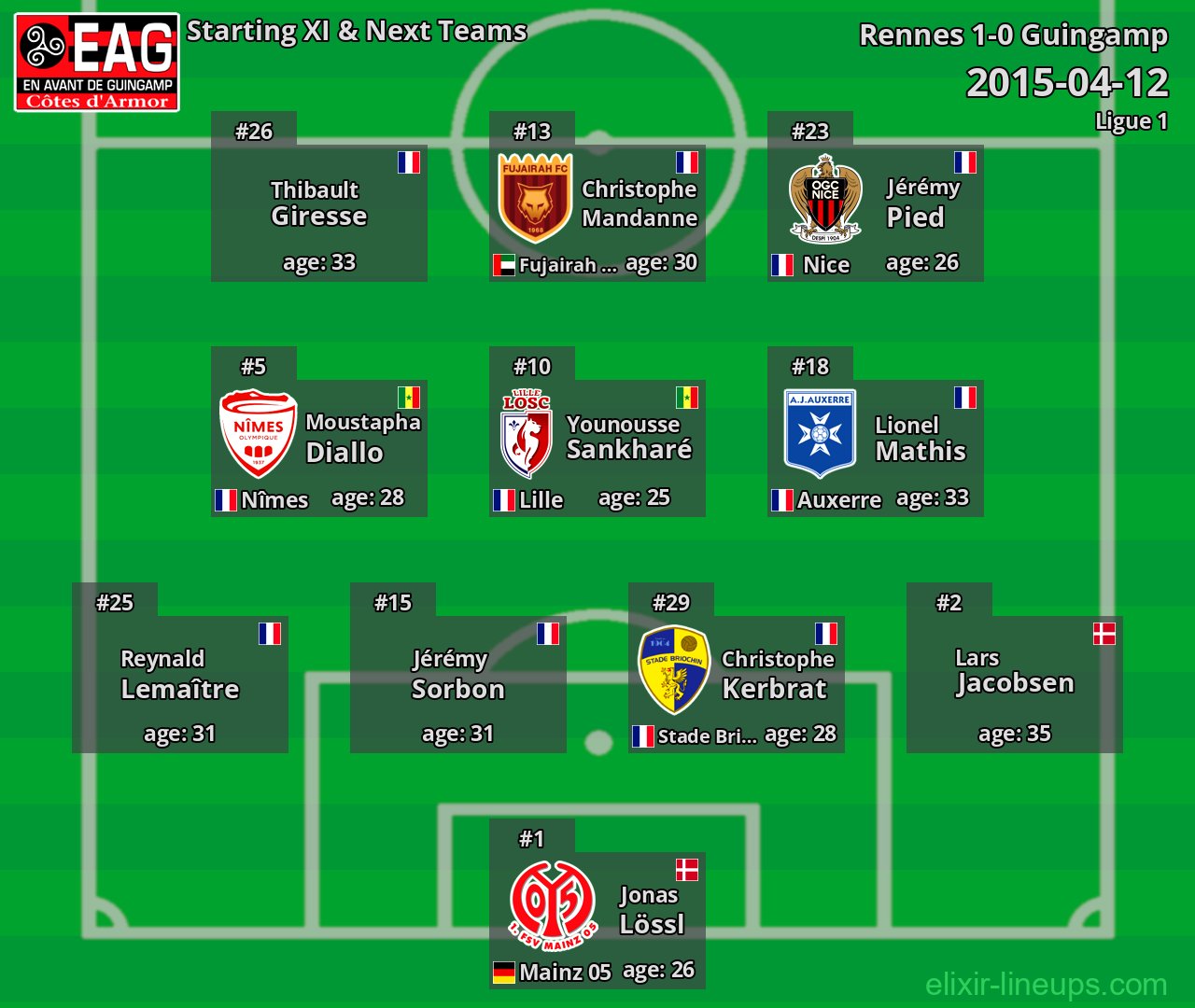 Guingamp Starting XI & Next Teams 2015-04-12