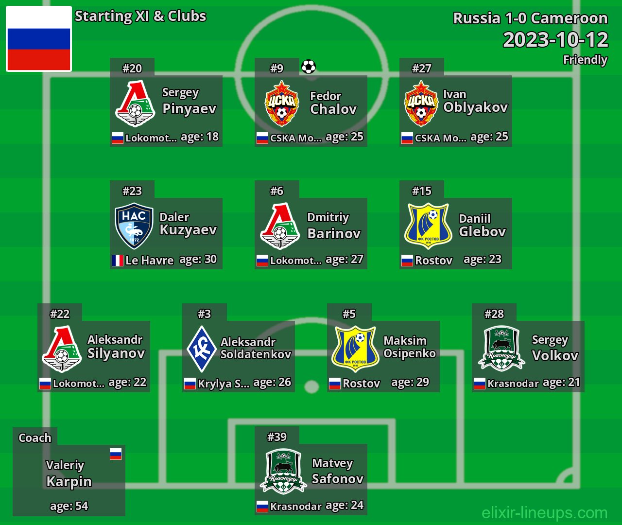 Russia Starting XI 2023-10-12