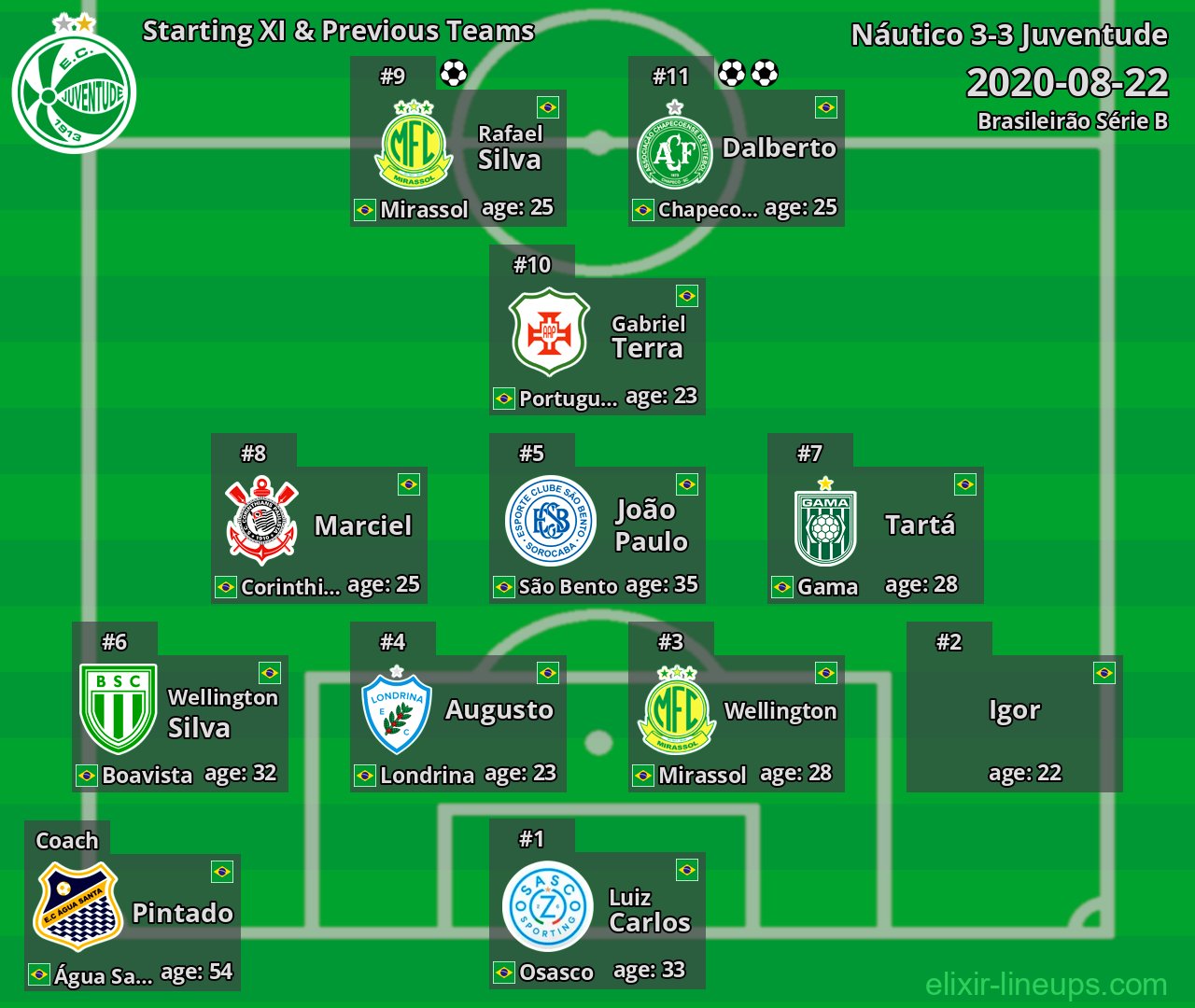 Juventude Starting XI & Previous Teams 2020-08-22