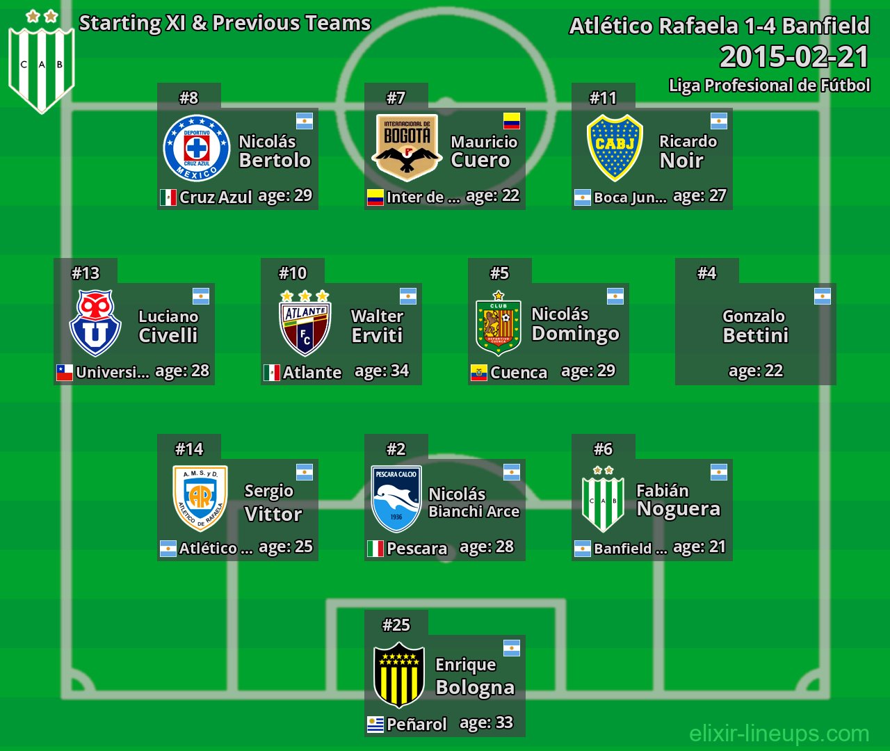 Banfield Starting XI & Previous Teams 2015-02-21
