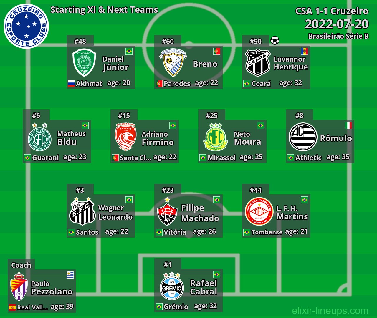 Cruzeiro Starting XI & Next Teams 2022-07-20